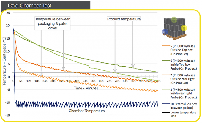 Op maat gemaakte geïsoleerde palletdek voor het vervoer van bederfelijke, temperatuurgevoelige producten 3