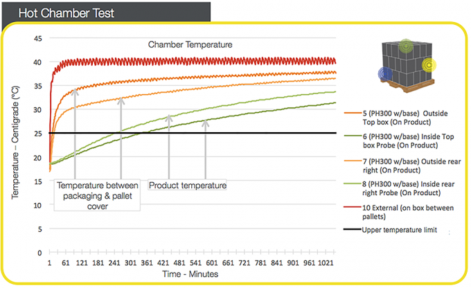 Op maat gemaakte geïsoleerde palletdek voor het vervoer van bederfelijke, temperatuurgevoelige producten 2